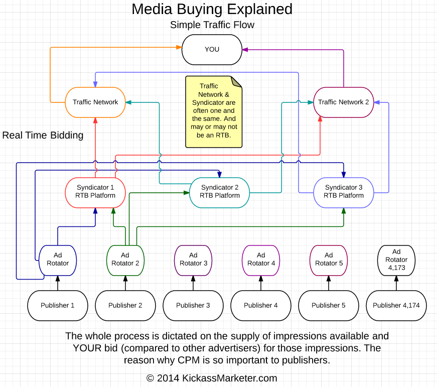 Media buying explained pt1 process diagram